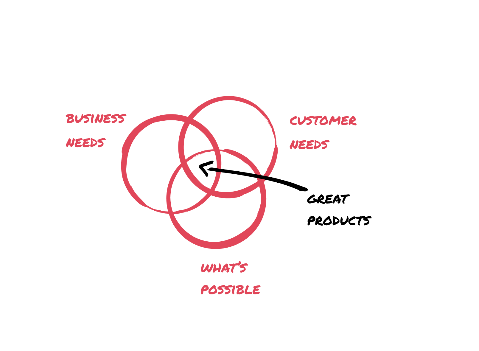 A venn diagram of business needs, customer needs, and "what's possible". An arrow points to the overlap of all three circles with the note "Great Products".